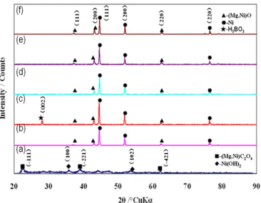 Fig. 3.3 XRD patterns analysis (a)Compound sintered at 700°C; (b) Ni/MgO  powder; (c) powder added H 3 BO 3  before sintering; (d) Ni/MgO added H 3 BO 3
