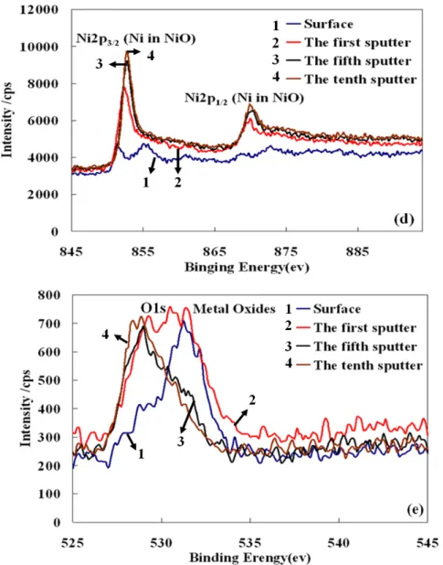 Fig . 3.7 XPS analysis: (a) Full spectrum of 800°C; (b) B1s depth distribution of  MgO/Ni added B sintered at 800°C; (c) Mg2p depth distribution of MgO/Ni  added B sintered at 800°C; (d) Ni2p depth distribution of Mg-Ni added B  sintered at 800°C; (e) O1s 