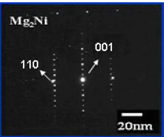 Fig. 4.4 TEM diffraction pattern and element distribution of Mg 2 Ni. 