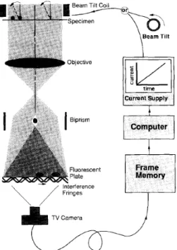 Fig. 1.7 Illustration of the experimental set up for phase-shifting electron holography  [41]