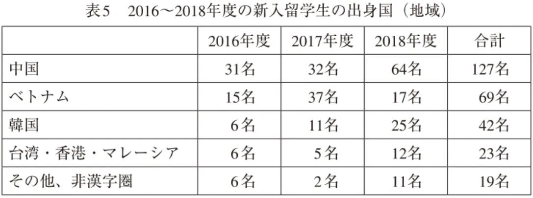 表 6 は 5 つのグループの各年度の平均点と 3 年間の平均点を示したものである。 3 年間全 体の平均点を見ると、「韓国」が一番高く71.07点となっている。次いで、「台湾・香港・ マレーシア」の65.96点、「中国」48.91点と続く。「ベトナム」46.59点、一番平均点が低い のが「その他の非漢字圏」で42.16点となっている。年度ごとに見ても「韓国」は毎年度 平均点が一番高く、「台湾・香港・マレーシア」がどの年度も「韓国」に次ぐ。「ベトナ ム」は2016年度と2018年度に「中国」よりも平均点が高
