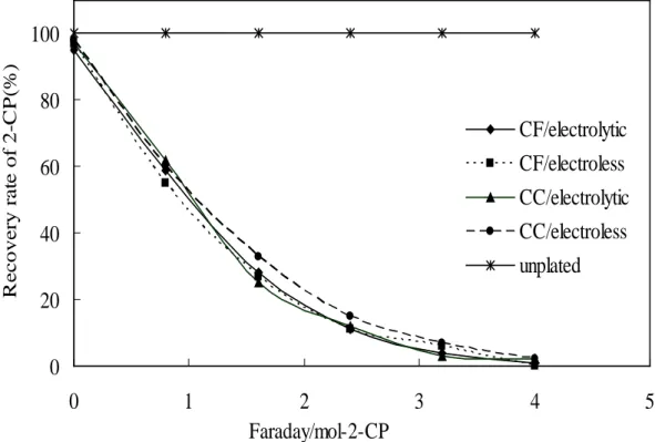 Fig. 2-7 Catalytic effect of Pd for electroreductive dechlorination of 2-CP. 