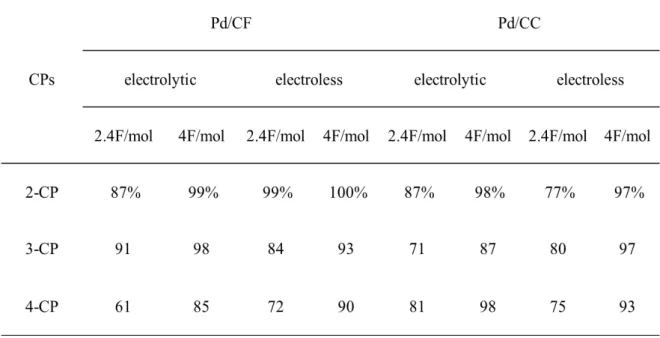 Table 2-2.Dechlorination rate of 2, 3and 4-chlorophenols with Pd/CC and  Pd/CF. 
