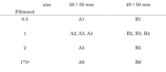 Table 3-1. List of electrodes  size  Pd/mmol  20 × 50 mm  40 × 50 mm  0.5  A1  B1  1  A2, A3, A4  B2, B3, B4  2  A5  B5  1*3 a  A6  B6 