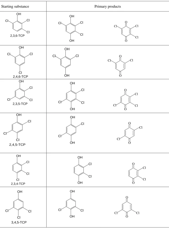 Table 3b.    Initial intermediate products in CGDE of TCPs.   