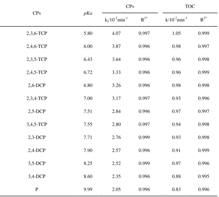 Table 4   Apparent rate  constants,  k CP and  k TOC ,  and correlation coefficients for the  decay of DCPs and TCPs, and their TOC