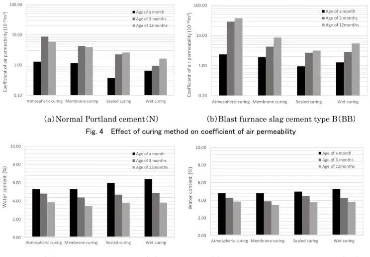 Fig. 4    Effect of curing method on coefficient of air permeability 