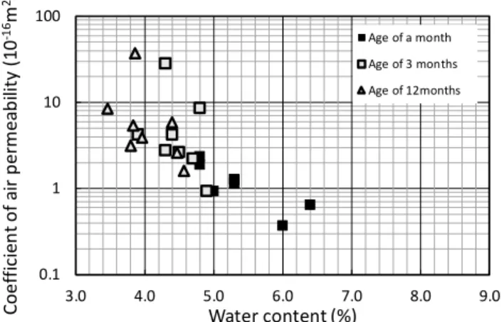 Fig. 6  Relation between coefficient of  air permeability and water content 