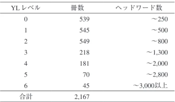 表 1 　本学所蔵の多読用図書数（平成29年12月現在） YLレベル 冊数 ヘッドワード数 0 539 〜250 1 545 〜500 2 549 〜800 3 218 〜 1,300 4 181 〜2,000 5 70 〜2,800 6 45 〜3,000以上 合計 2,167