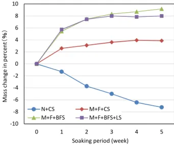 Fig. 4 Mass change of specimen    in sulfuric acid solution Fig. 2 Experimental process 
