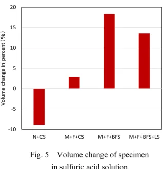 Fig. 6 Layer of calcium sulfate dehydrate    and carbonation depth 