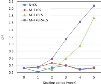 Fig. 9  Change in pH of hydrochloric acid solution 