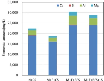Fig. 12 Carbonation depth of specimen    in hydrochloric acid solution 