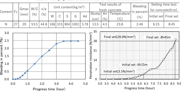 Table 1    Mix proportion of concrete and test results of fresh concrete 
