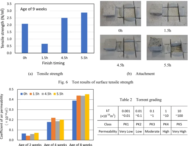 Fig. 7    Test results of air permeability 