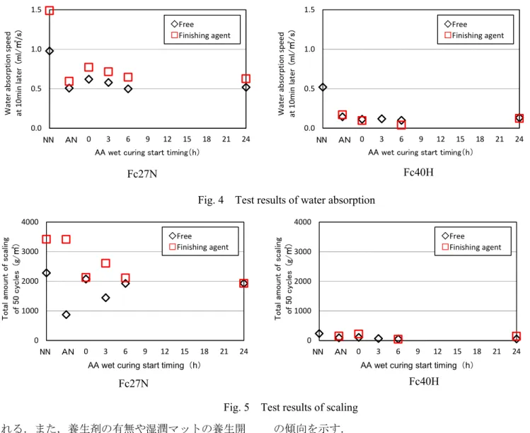 Fig. 5  Test results of scaling 