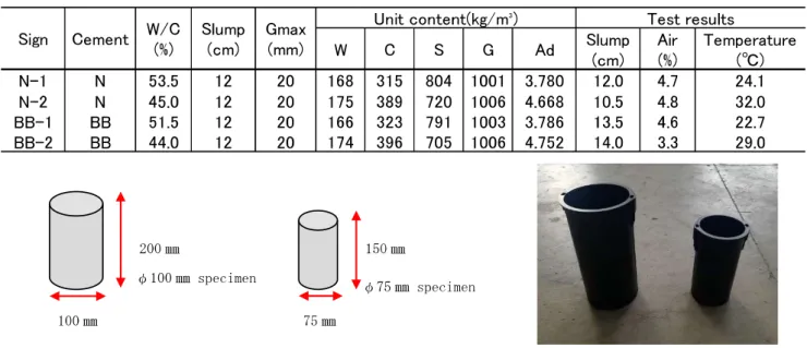 Fig. 1 Specimen size  Fig. 2 Mold using   