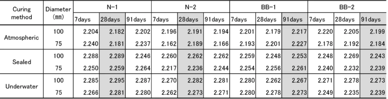 Table 3 Apparent density of specimen 