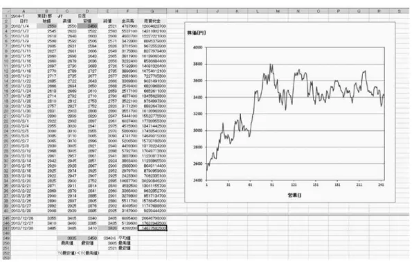 図 4 　Excel を用いた株価データの分析
