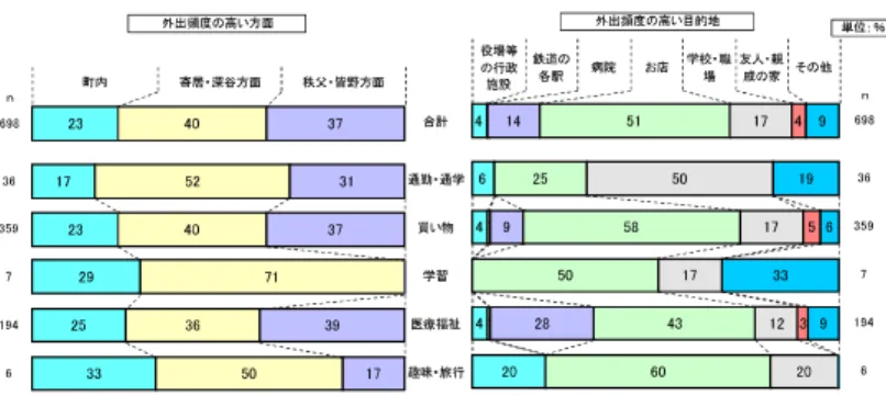 Fig4 Relationship between means of transport ation  and frequency of movement 