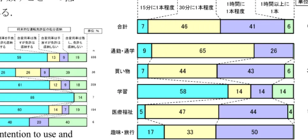 Fig7 The relationship between the intention to use and  the return of a driver's license 
