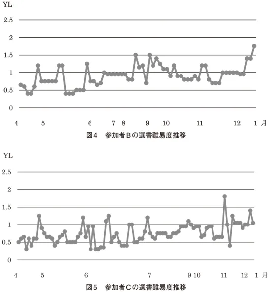 図 3 の参加者 A は、読了総語数54,005語（75冊）で、英語得点が75点満点中、35点から51点に と16点上がった学生である。YL 0.4からスタートし、後半になっても最高でYL 1.2〜1.25程度の ものを時折読み、その他の時には YL 1以下のものを読んでいたことが分かる。 図 4 の参加者 B の総読語数は61,447語（69冊）で、得点は50点から62点へと、12点上がった。 YL 0.6あたりからスタートし、自分に合ったレベルを見定めるのに多少試行錯誤した様子が伺え る。後半になってY