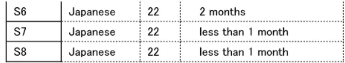 Table 1 Conversation Data   