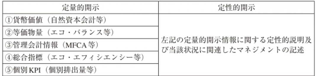 図表 4 　自然資本の定量的・定性的開示 定量的開示 定性的開示 ①貨幣価値（自然資本会計等） 左記の定量的開示情報に関する定性的説明及 び当該状況に関連したマネジメントの記述②等価物量（エコ・バランス等）③管理会計情報（MFCA等） ④総合指標（エコ・エフィシエンシー等） ⑤個別 KPI（個別排出量等） 統合報告書と自然資本会計の接合は、他のリスク情報と同様、リスクへの対応、すなわちネガ ティブ情報に対するマネジメントの実態を率直に語る（開示する）ことで、投資家（その行動に 影響を及ぼす NGO、市民社会