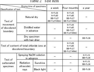 Table 2 Test item 