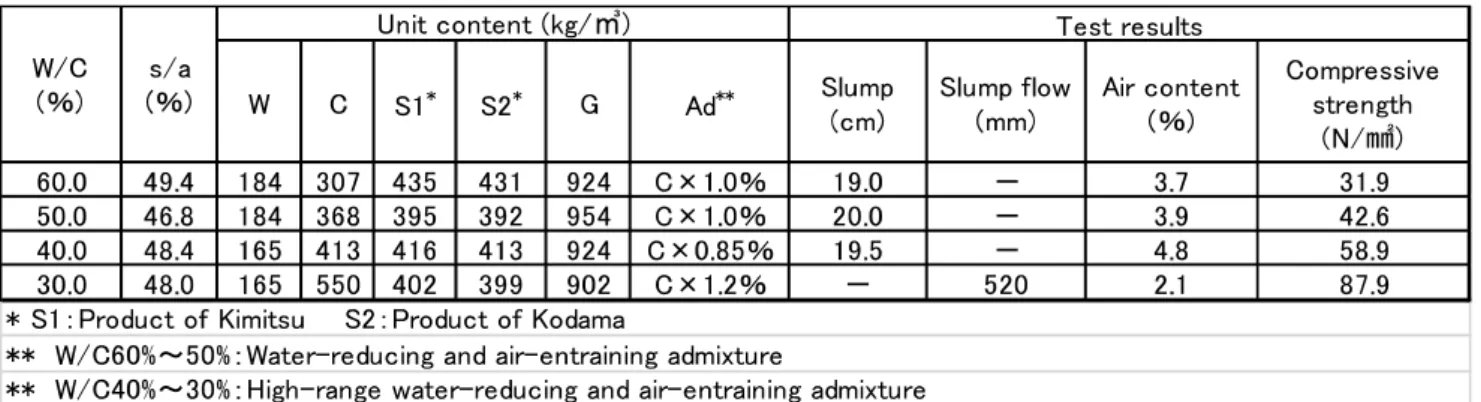 Table 1 Mix proportions and test results (Laboratory mixing) 