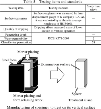 Table 5  Testing items and standards 