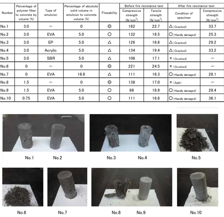Table 1 Fire resistance test results 