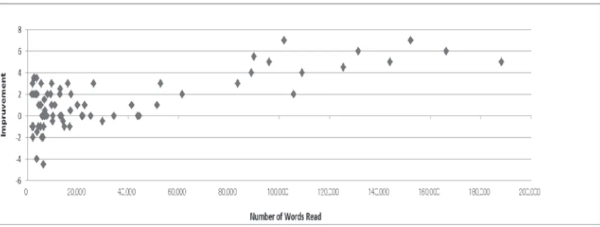 Figure 1   Reading Amount and Test Score Improvements