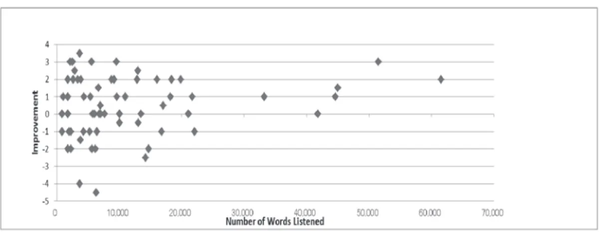 Figure 2  Listening Amount and Test Score Improvements