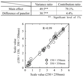 Table 4. Result of an analysis of variance Variance ratio  Contribution ratio Main effect  49.5**  79.1%  Difference of panelist 30.7**  4.4%  ** ： Significant level of 1%  0123456 0 1 2 3 4 5 6Scale value (150×150，350×350mm) Scale value (250 × 250mm)R=0.9