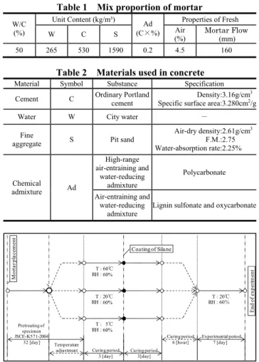 Table 2 Materials used in concrete 