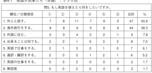 表 4-1 の通り、結果は意外と単純なものであった。1位が「外人と話す」 （40.9 ％） 、2 位が「海 外旅行をする」 （38.3 ％）で、他はいずれも 10 ％に満たない回答であった。英語が出来ないコン プレックスがある為に、外国人と話も出来ず、海外旅行にも躊躇している様子が見て取れる。逆 に言えば、英語に自信が付けば積極的に行動するかもしれない可能性を示唆している。 実際、英語の将来的な必要性を問うた、先の問 4-2.「それはどうしてですか。 」では表 3-2 の通 り、5 位「必要ないから」 （8