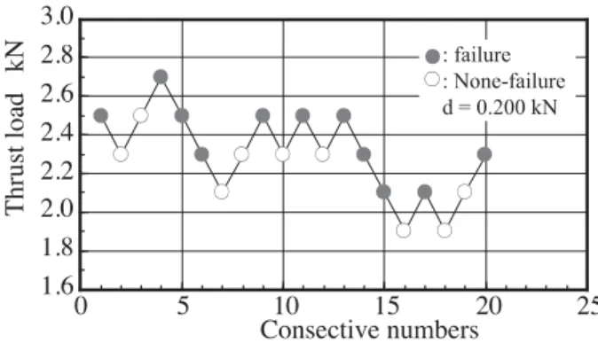 Fig. 10 SN curve (a high load portion) of the wear life by the  14-SN test method 