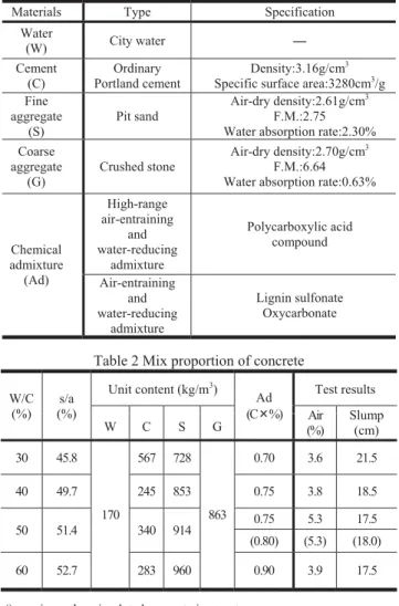 Table 2 Mix proportion of concrete  W/C  (%)  s/a  (%)  Unit content (kg/m 3 )  Ad (C %)  Test results  Air  (%)  Slump (cm) W C  S G 30 45.8  170  567 728  863  0.70 3.6 21.5 40 49.7 245 853 0.75  3.8  18.5  50 51.4  340  914  0.75 5.3 17.5  (0.80) (5.3)