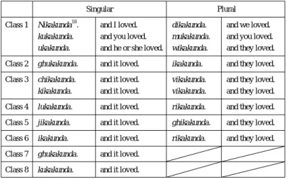 Table 23: Narrative Tense.