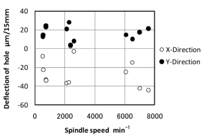 Fig. 5    Trajectory of cutting resistance at initial position Spindle speed: 754min-1