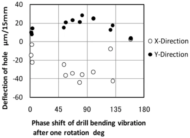 Fig. 11    Error of drill position at initial point and 15mm-depth Fig. 10    Trajectory of drill acceleration at 5～10ms   