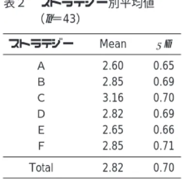 図 １ は 、 実 験 群 、 統 制 群 の 研 修 前 後 の SILL 平均値の伸びを表したグラフであるが、 実験群の平均値の伸びが統制群の伸びよりも 大きいことがこの図からも明らかに見てとれ る。 上記のように「時期」と「群」の交互作用 があったことから、「時期」と「群」は、F (1,41) = 6.418, p < .05 で主効果は見られたものの、以降これらは論じないことにする。 「ストラテジーのタイプ」については、F(11, 246) = 4.82, p < .05 で、主効果がみ