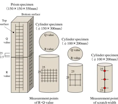 Fig. 7    Measurement of cylinder specimen 