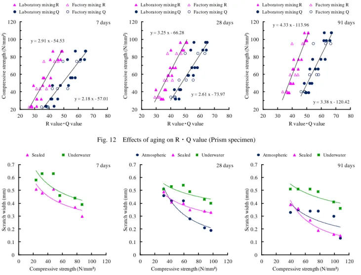 Fig. 12    Effects of aging on R・Q value (Prism specimen) 