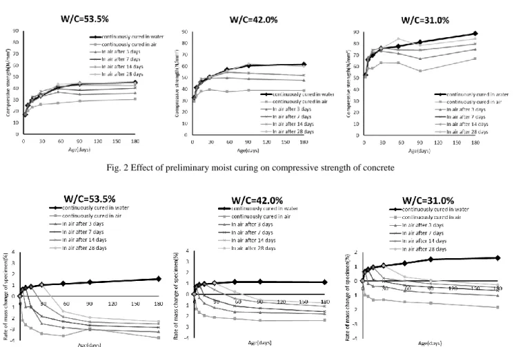 Fig. 3 Effect of preliminary moist curing on mass change of concrete 