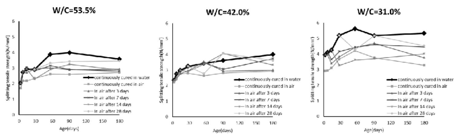 Fig. 5 Effect of preliminary moist curing on splitting tensile strength of concrete 