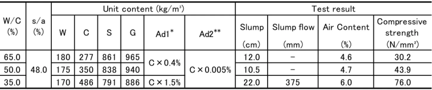 Table 1 Mix proportions and test results 