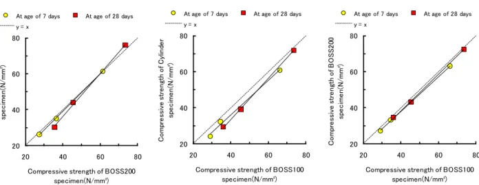 Table 2 Strength ratio of cylinder specimen, BOSS 200 specimen, and BOSS 100 specimen 