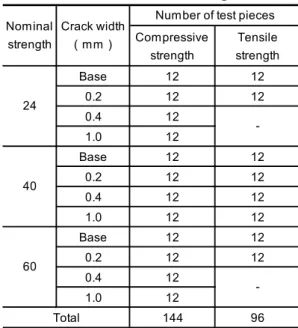 Table 1    Row materials of concrete 